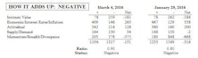 MTI Negative, But Improving